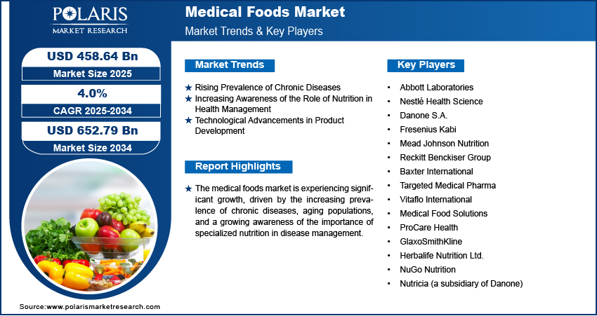 Medical Foods Market size